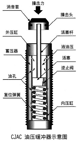 緩沖器